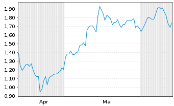 Chart Mini Future Long Cisco - 6 Months
