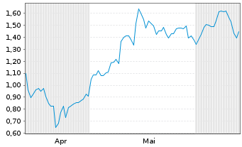Chart Mini Future Long Cisco - 6 Months