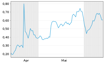 Chart Mini Future Long Standard Lithium - 6 mois