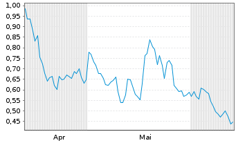 Chart Mini Future Long Salzgitter - 6 mois