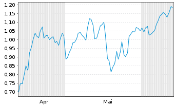 Chart Mini Future Short Salzgitter - 6 mois
