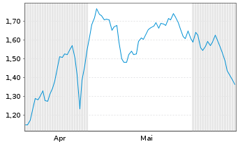 Chart Mini Future Long Deutsche Boerse - 6 Months