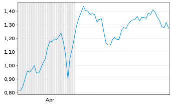 Chart Mini Future Long Deutsche Boerse - 6 Monate