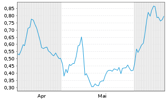 Chart Mini Future Long Pan American Silver - 6 Months