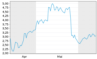 Chart Mini Future Long PDD Holdings - 6 Months