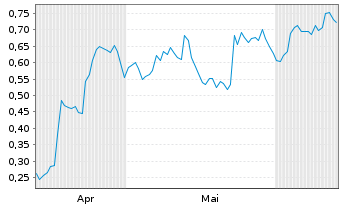 Chart Mini Future Long PVA TePla - 6 Months