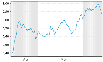 Chart Mini Future Long Aroundtown - 6 Months