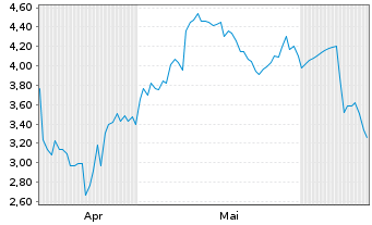 Chart Mini Future Long Intuitive Surgical - 6 Months
