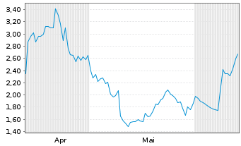 Chart Mini Future Short Intuitive Surgical - 6 Months