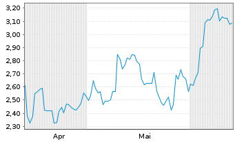 Chart Mini Future Long Samsung Electronics - 6 mois