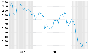 Chart Mini Future Short Samsung Electronics - 6 Monate