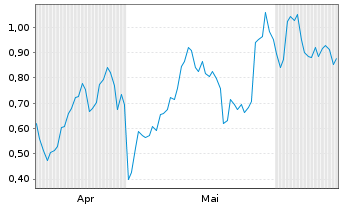 Chart Mini Future Long Northern Data - 6 mois