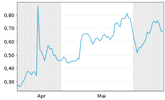 Chart Mini Future Long Standard Lithium - 6 mois
