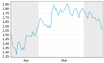 Chart Mini Future Long Henkel - 6 Months