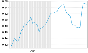 Chart Mini Future Long Engie - 6 Monate