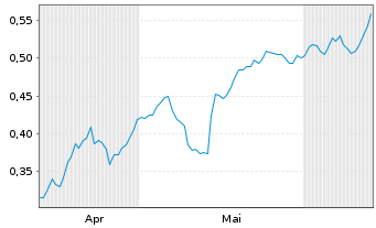 Chart Mini Future Long Engie - 6 Months