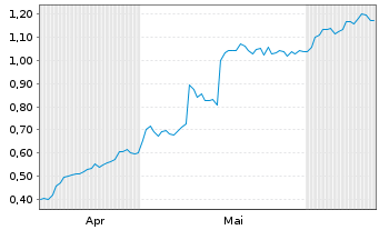 Chart Mini Future Long United Internet - 6 Months
