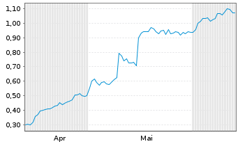 Chart Mini Future Long United Internet - 6 Months