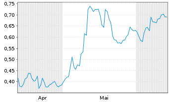 Chart Mini Future Long Vestas - 6 Months