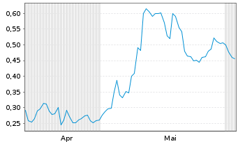 Chart Mini Future Long Vestas - 6 Monate