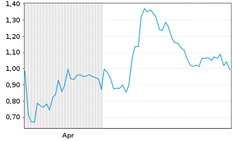 Chart Mini Future Long Occidental Petroleum - 6 mois