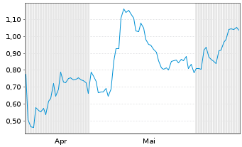 Chart Mini Future Long Occidental Petroleum - 6 Months