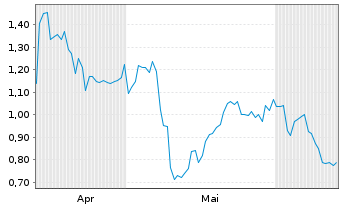 Chart Mini Future Short Occidental Petroleum - 6 Months