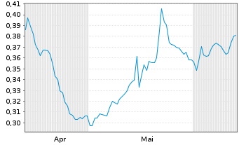 Chart Mini Future Short Suedzucker - 6 mois