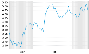 Chart Mini Future Long Shopify - 6 mois