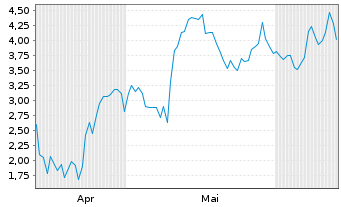 Chart Mini Future Long Shopify - 6 mois