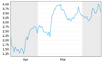 Chart Mini Future Long Shopify - 6 mois