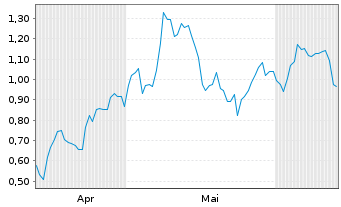 Chart Mini Future Long SGL Carbon - 6 mois