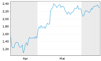 Chart Mini Future Long Caterpillar - 6 Months