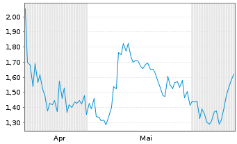 Chart Mini Future Long Petroleo Brasileiro - 6 Months