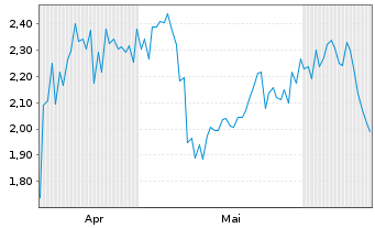 Chart Mini Future Short Petroleo Brasileiro - 6 Months