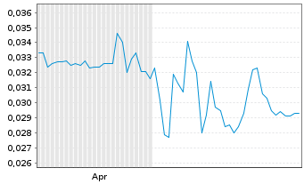Chart Mini Future Long Metasphere - 6 Monate