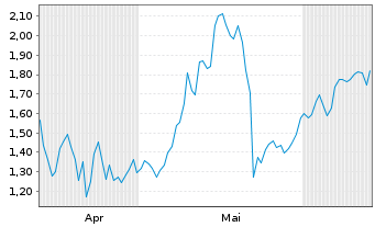 Chart Mini Future Long NextEra Energy - 6 mois