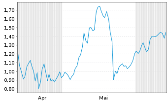 Chart Mini Future Long NextEra Energy - 6 Monate