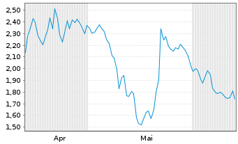 Chart Mini Future Short NextEra Energy - 6 mois
