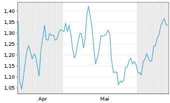 Chart Mini Future Long Danaher - 6 Months
