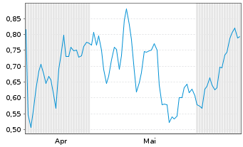 Chart Mini Future Long Danaher - 6 Monate