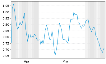 Chart Mini Future Short Danaher - 6 Months