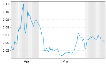 Chart Mini Future Long Hexagon Purus - 6 Months