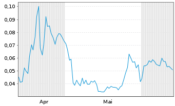 Chart Mini Future Long Hexagon Purus - 6 Months