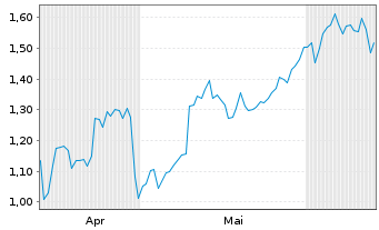 Chart Mini Future Long Glencore - 6 Months