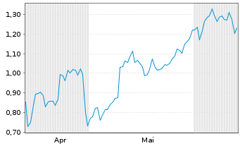 Chart Mini Future Long Glencore - 6 Months