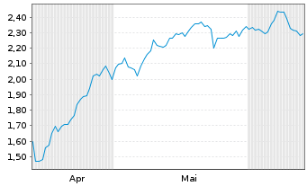 Chart Mini Future Long Intesa Sanpaolo - 6 Monate