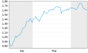 Chart Mini Future Long Intesa Sanpaolo - 6 Months