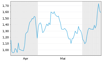Chart Mini Future Long Siltronic - 6 mois