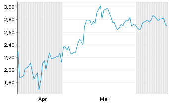 Chart Mini Future Long BlackRock Funding - 6 Months